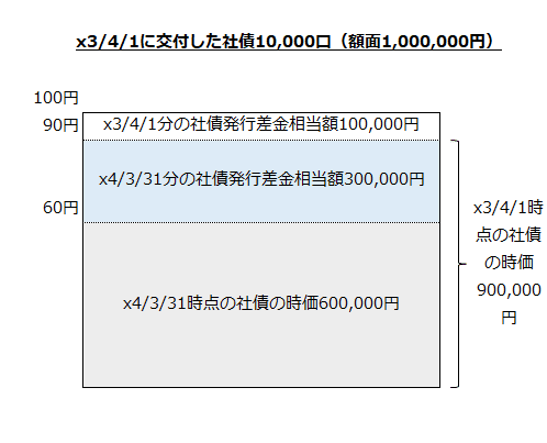 x3/3/31に交付した社債10,000口（額面1,000,000円）