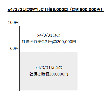 x4/3/31に交付した社債5,000口（額面500,000円）