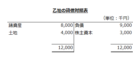 乙社の貸借対照表