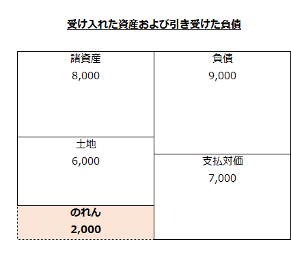 受け入れた資産および負債