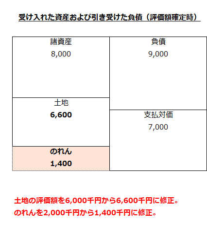 x3年3月31日　受け入れた資産および負債の純額（評価確定時）