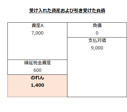 受け入れた資産および引き受けた負債