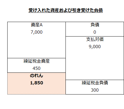 受け入れた資産および引き受けた負債