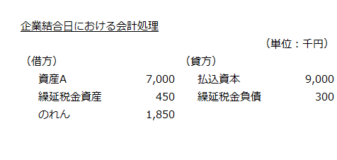 企業結合日における会計処理