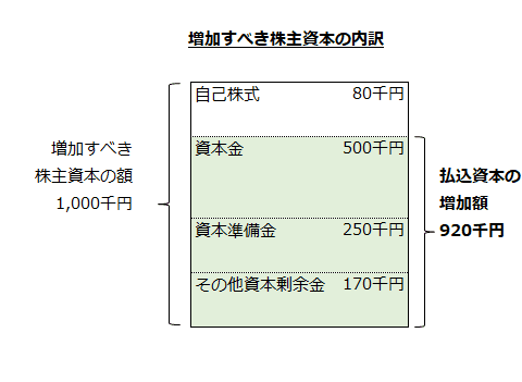 増加すべき株主資本の内訳