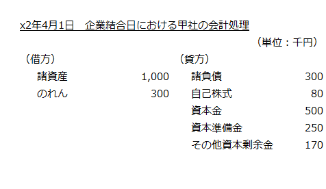 企業結合日における取得企業甲社の会計処理