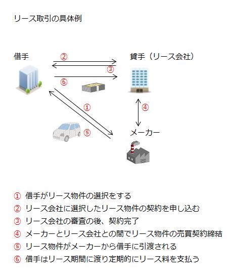 リース取引の具体例