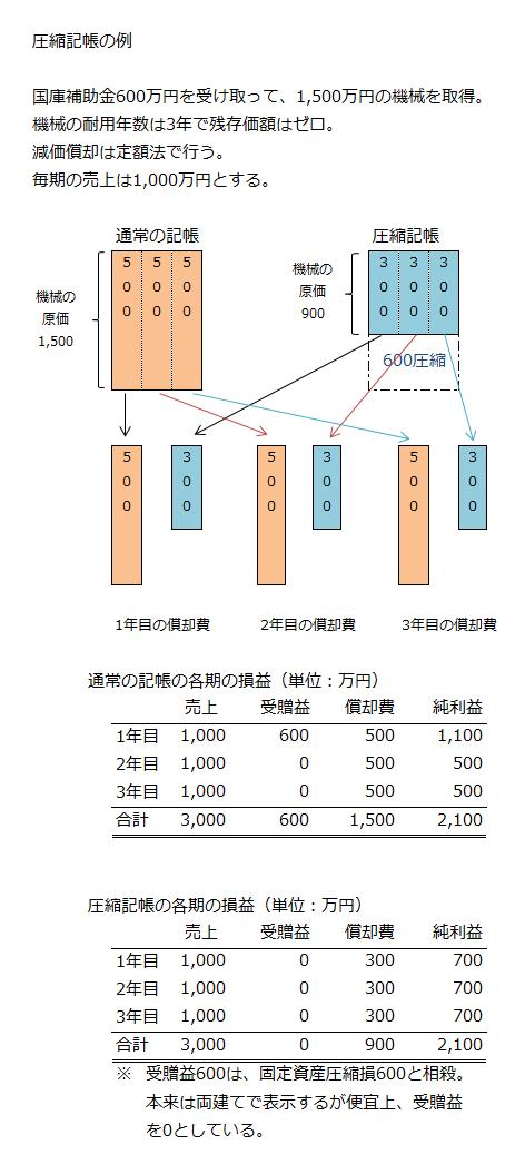 圧縮記帳の例
