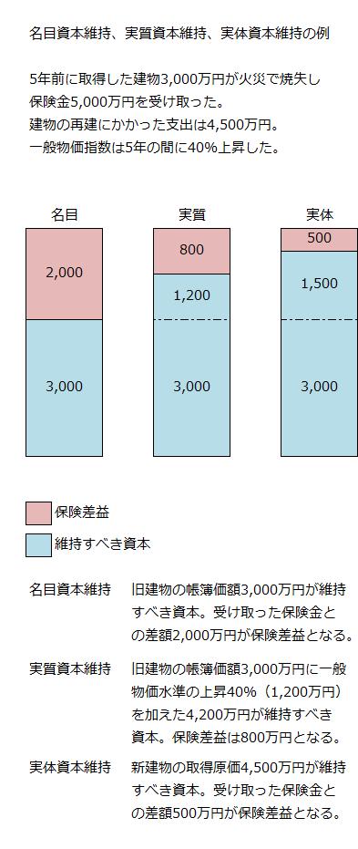 名目資本維持、実質資本維持、実体資本維持の例