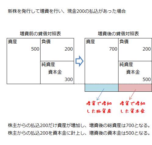 実質的増資の例