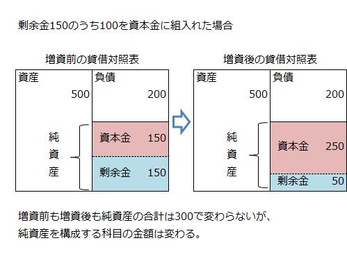 形式的増資の例