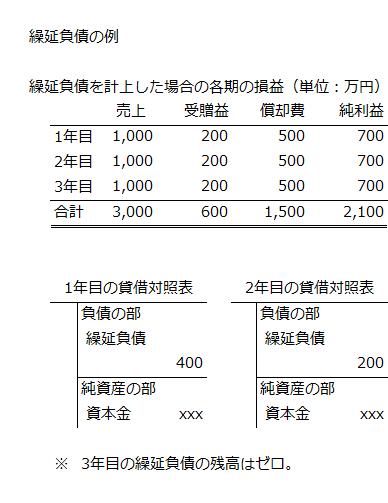 繰延負債の例