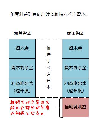 年度利益計算における維持すべき資本