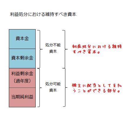 利益処分における維持すべき資本