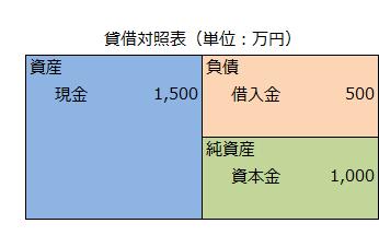 創業時の貸借対照表