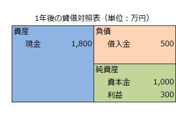 1年後の貸借対照表