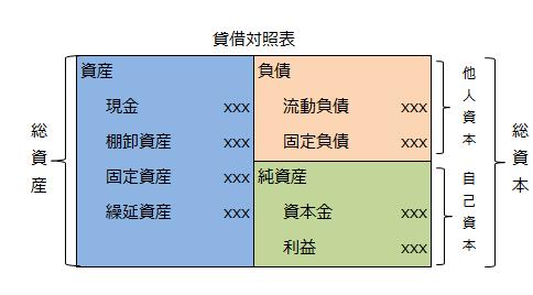 他人資本、自己資本、総資本の図