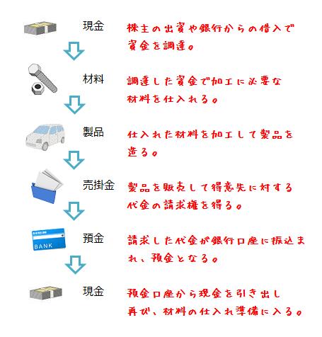 経営資本の循環過程