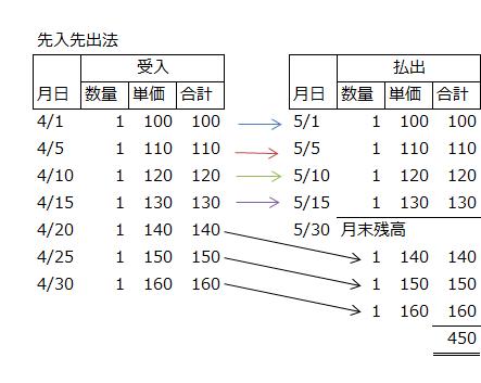 先入先出法