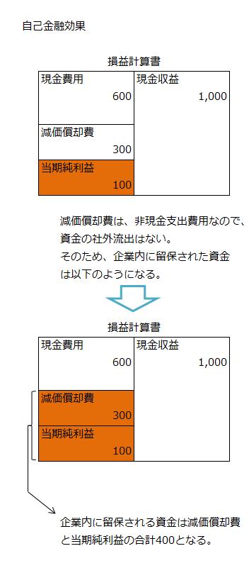 自己金融効果の例