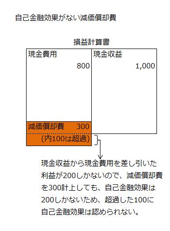 自己金融効果がない減価償却費の例