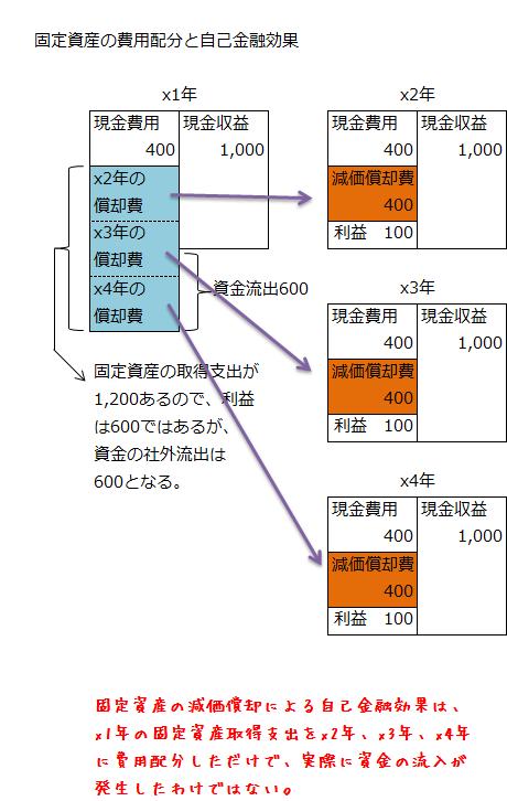 固定資産の費用配分と自己金融効果の例