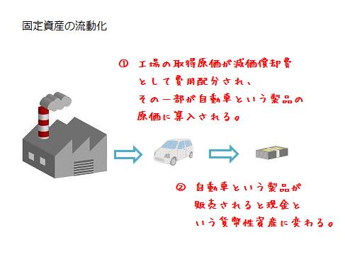 固定資産の流動化の例