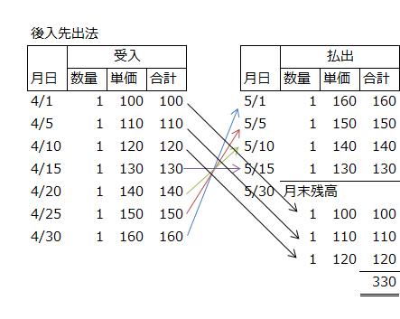 後入先出法