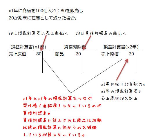 動態論における貸借対照表と損益計算書の関係