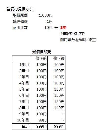 臨時償却をしない場合