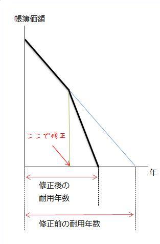 臨時償却をしない場合のイメージ