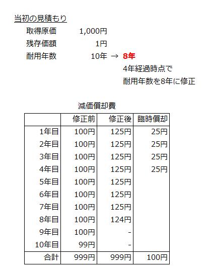 臨時償却をする場合