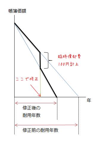 臨時償却を行う場合のイメージ