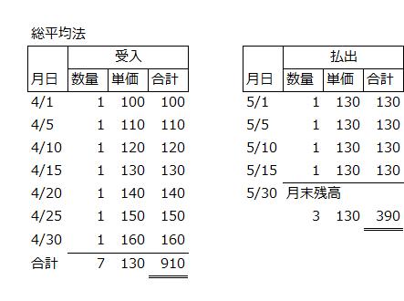 総平均法