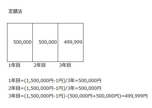 定額法の例