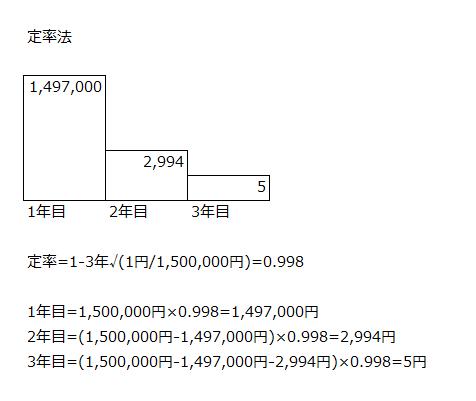 定率法の例