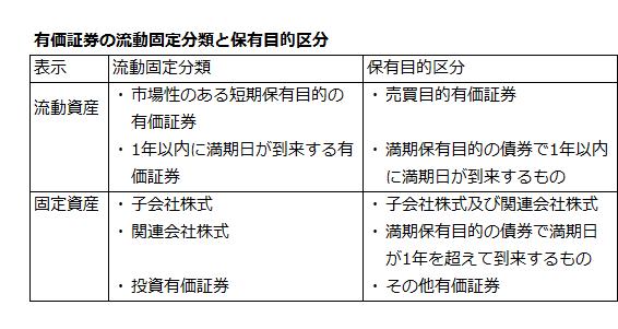 有価証券の流動固定分類と保有区分