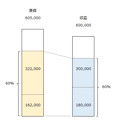 x2年度の収益と原価の関係