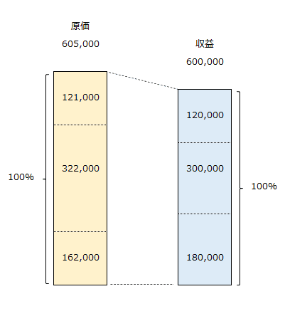 x3年度の収益と原価の関係