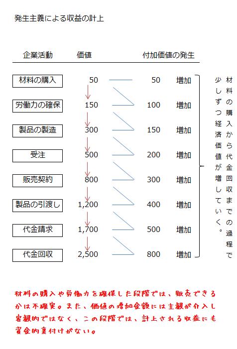 発生主義による収益計上の例