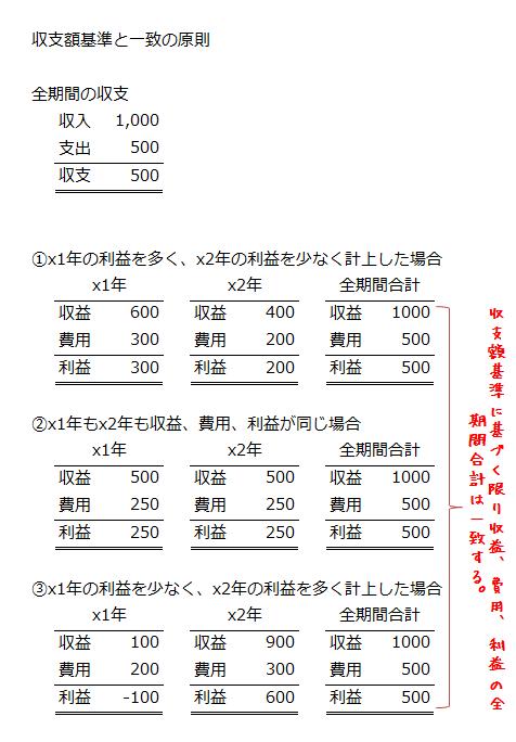 収支額基準と一致の原則