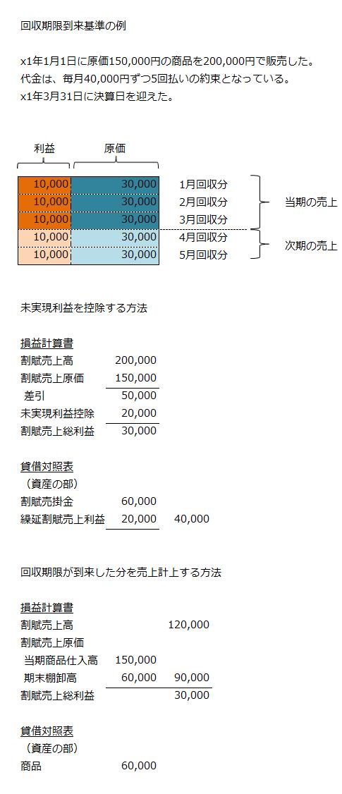回収期限到来基準の例