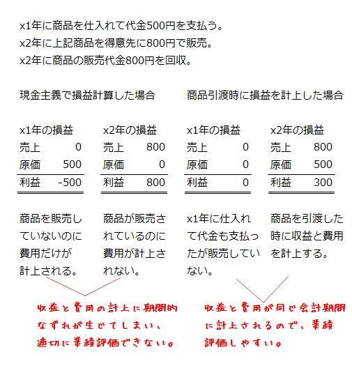棚卸資産の工場在庫化と現金主義の限界
