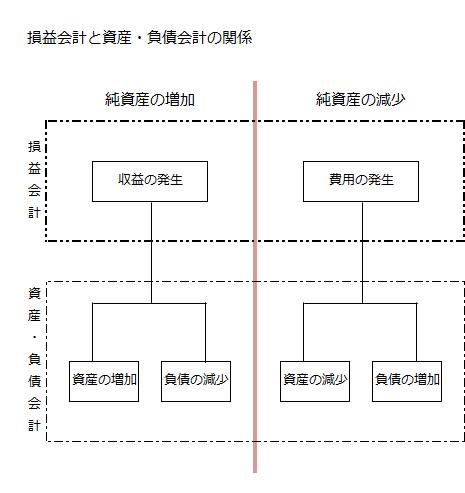 損益会計とそ資産・負債会計の関係の図
