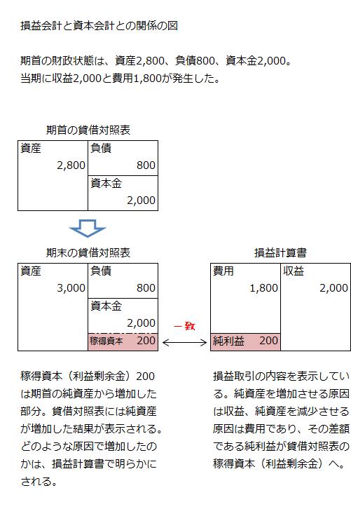 損益会計と資本会計との関係の図