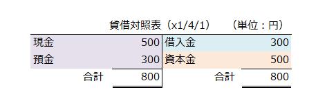 x1/4/1時点の貸借対照表