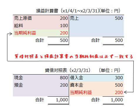 x2/3/31時点の貸借対照表とx1/4/1~x2/3/31までの損益計算書