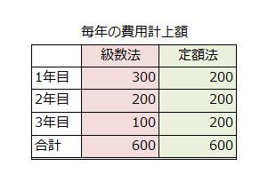 級数法と定額法の比較