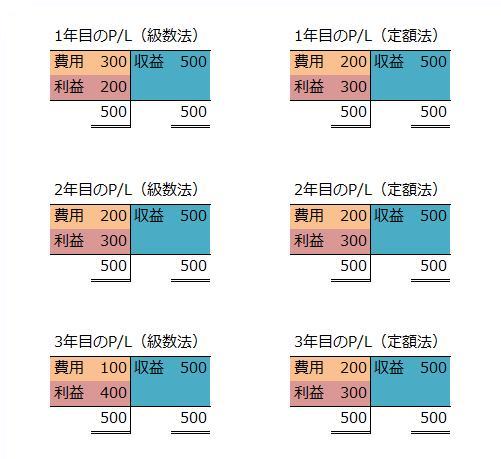 級数法の場合と定額法の場合の3年間の損益計算書