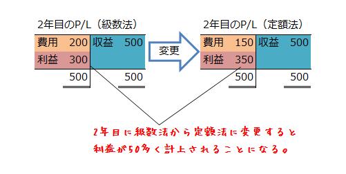 2年目の損益計算書
